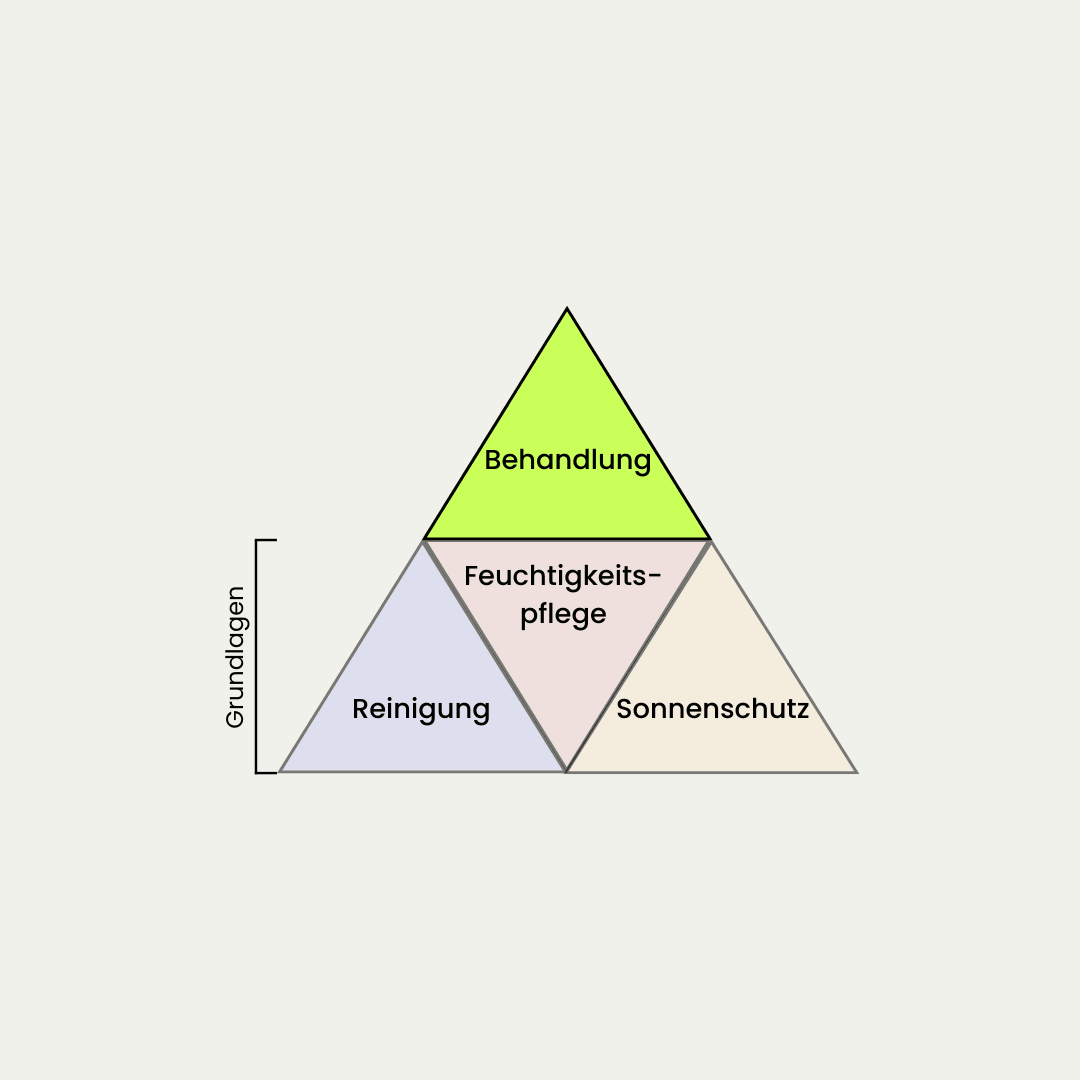 Skin care pyramid diagram in German showing Grundlagen with Reinigung, Feuchtigkeitspflege, Sonnenschutz, and Behandlung at the top