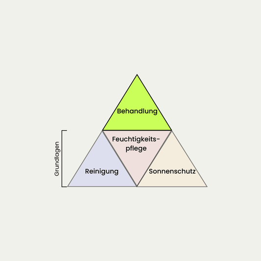 Skin care pyramid diagram in German showing Grundlagen with Reinigung, Feuchtigkeitspflege, Sonnenschutz, and Behandlung at the top